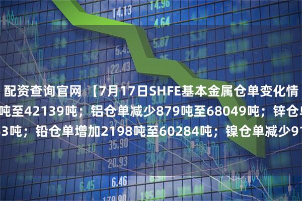 配资查询官网 【7月17日SHFE基本金属仓单变化情况】铜仓单减少8103吨至42139吨；铝仓单减少879吨至68049吨；锌仓单减少598吨至11563吨；铅仓单增加2198吨至60284吨；镍仓单减少91吨至20958吨；锡仓单减少64吨至6713吨。